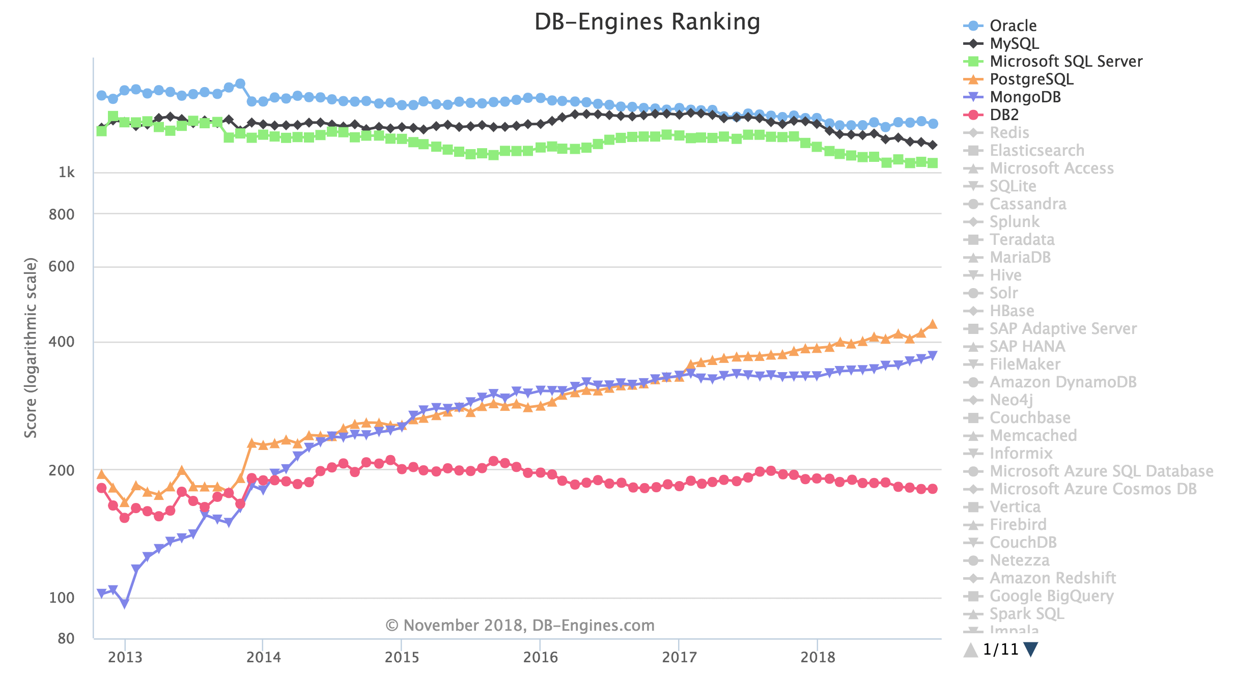 DB-Engines Ranking