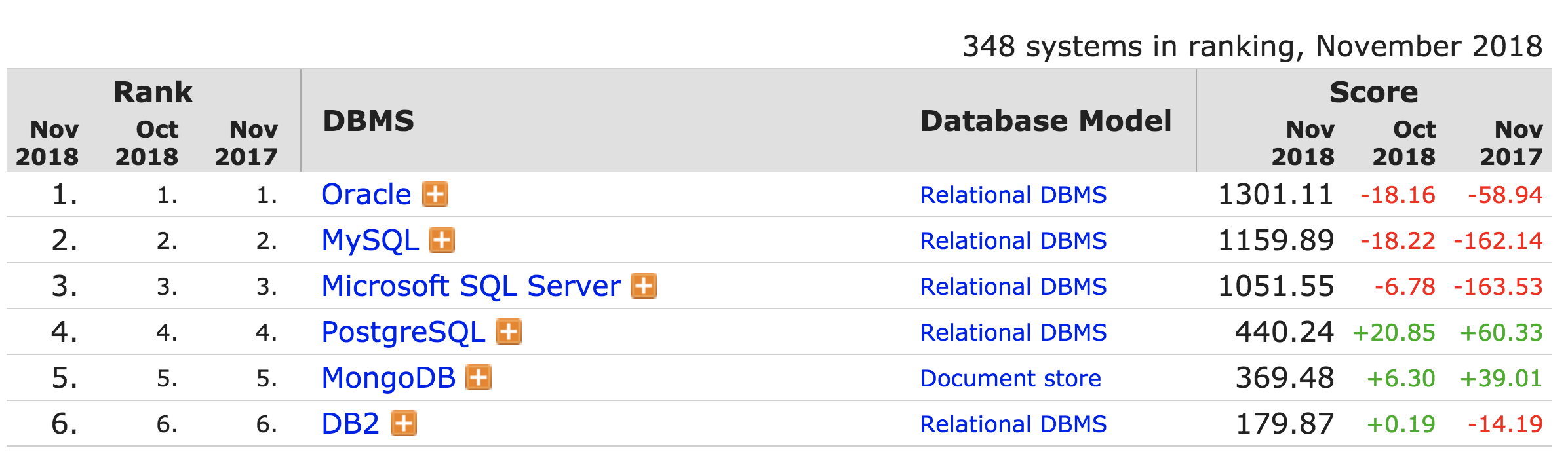 DB-Engines Ranking