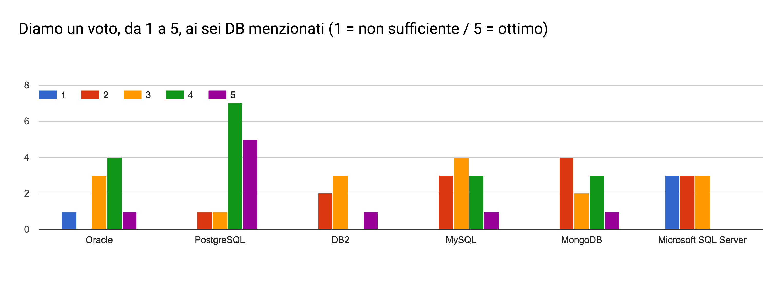 Valutazione DB