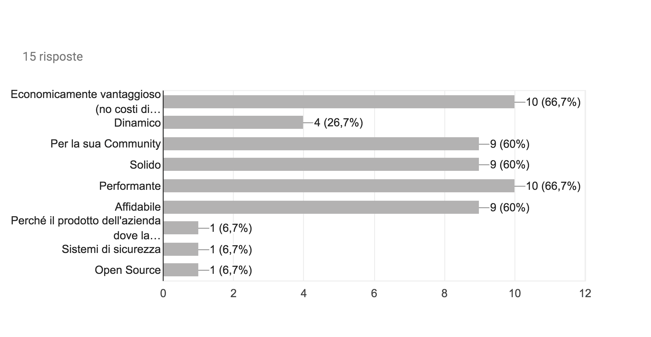 PostgreSQL perché